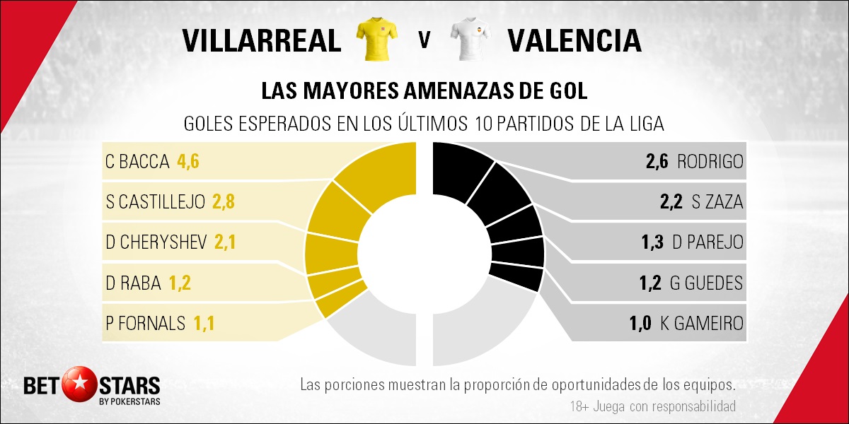 BetStars Villarreal vs Valencia 07 Betstars, Villarreal vs Valencia, pronosticos deportivos, fútbol, Villarreal vs Valencia El derbi llega en un momento incómodo para los dos, Villarreal vs Valencia pronósticos apuestas, calendario liga santander, partidos hoy, jornada de liga, partidos de fútbol hoy,